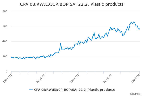CPA 08:RW:EX:CP:BOP:SA: 22.2. Plastic products