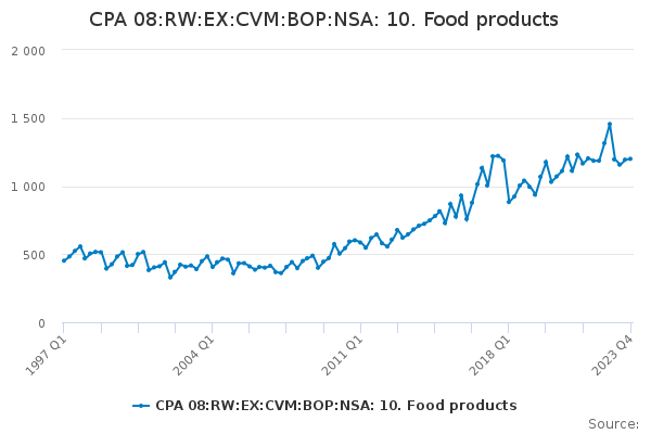 CPA 08:RW:EX:CVM:BOP:NSA: 10. Food products