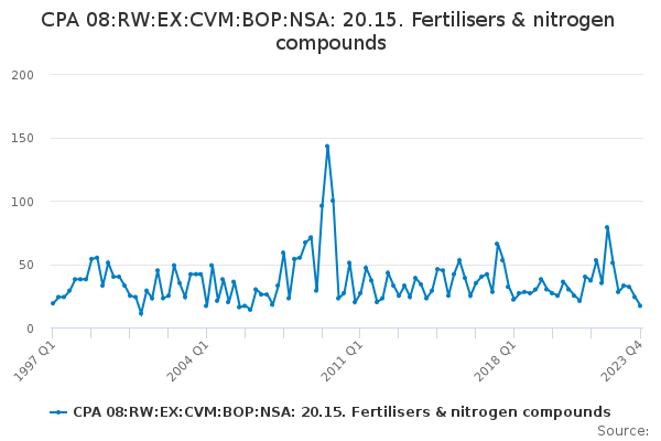 CPA 08:RW:EX:CVM:BOP:NSA: 20.15. Fertilisers & nitrogen compounds