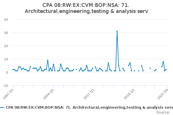 CPA 08:RW:EX:CVM:BOP:NSA: 71. Architectural,engineering,testing & analysis serv