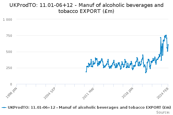 UKProdTO: 11.01-06+12 - Manuf of alcoholic beverages and tobacco EXPORT (£m)
