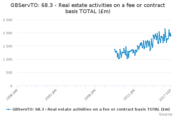 GBServTO: 68.3 - Real estate activities on a fee or contract basis TOTAL (£m)