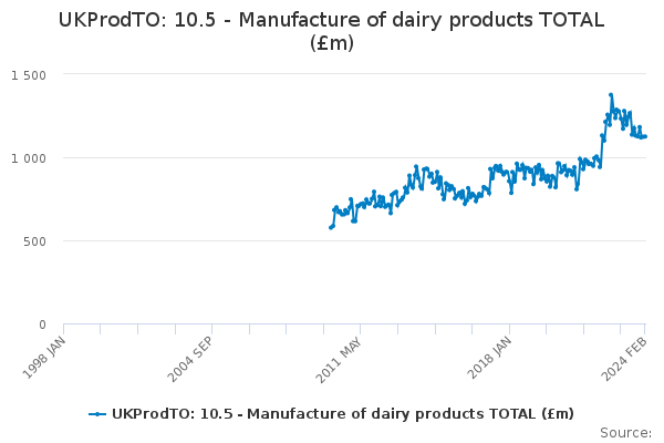 UKProdTO: 10.5 - Manufacture of dairy products TOTAL (£m)