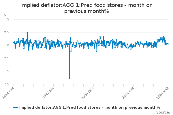 Implied deflator:AGG 1:Pred food stores - month on previous month%