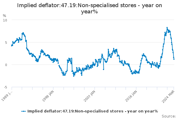 Implied deflator:47.19:Non-specialised stores - year on year%