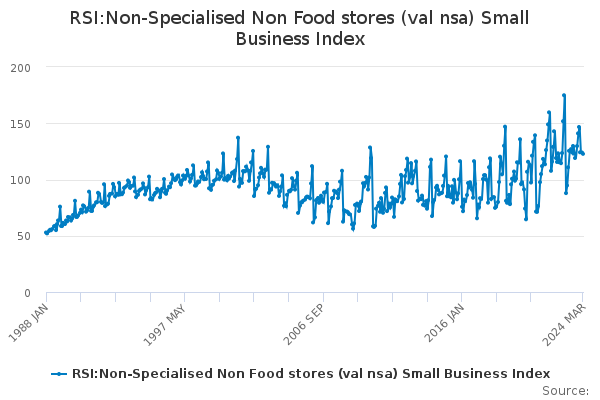 RSI:Non-Specialised Non Food stores (val nsa) Small Business Index