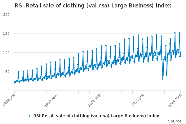 RSI:Retail sale of clothing (val nsa) Large Business) Index