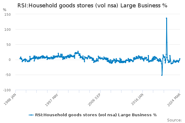 RSI:Household goods stores (vol nsa) Large Business %