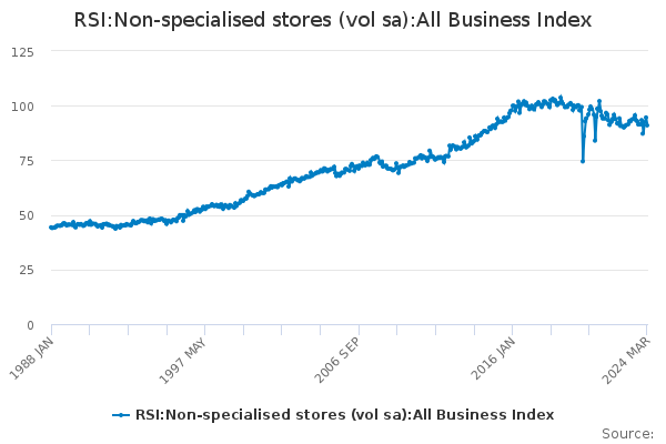 RSI:Non-specialised stores (vol sa):All Business Index