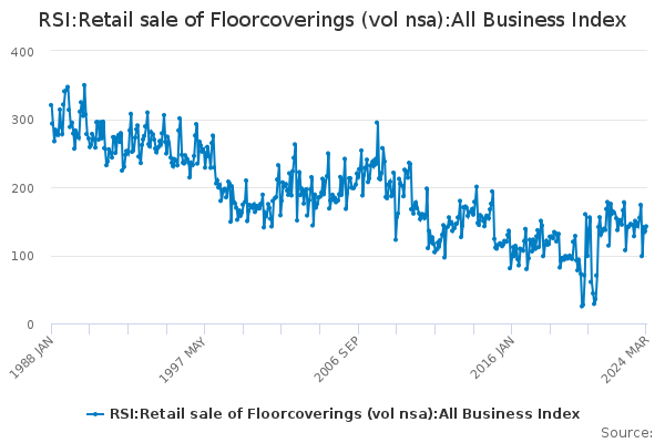 RSI:Retail sale of Floorcoverings (vol nsa):All Business Index