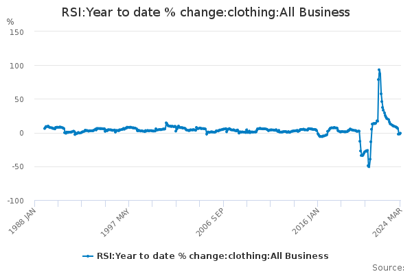 RSI:Year to date % change:clothing:All Business