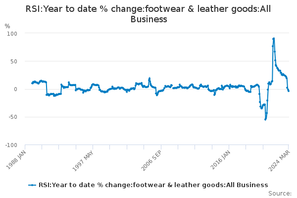 RSI:Year to date % change:footwear & leather goods:All Business