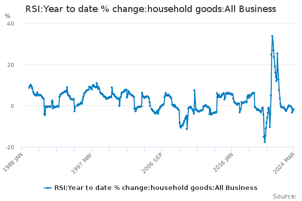 RSI:Year to date % change:household goods:All Business