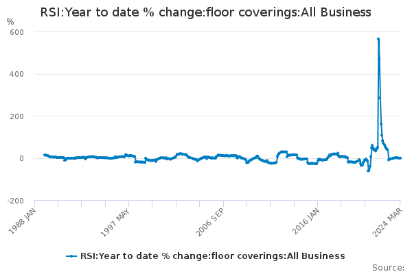 RSI:Year to date % change:floor coverings:All Business