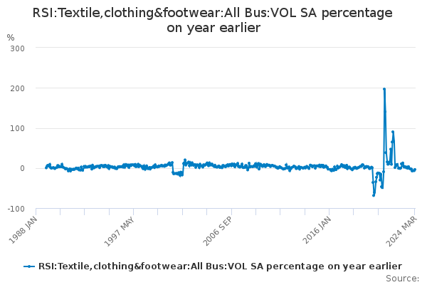 RSI:Textile,clothing&footwear:All Bus:VOL SA percentage on year earlier