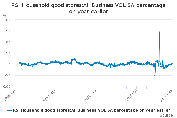 RSI:Household good stores:All Business:VOL SA percentage on year earlier