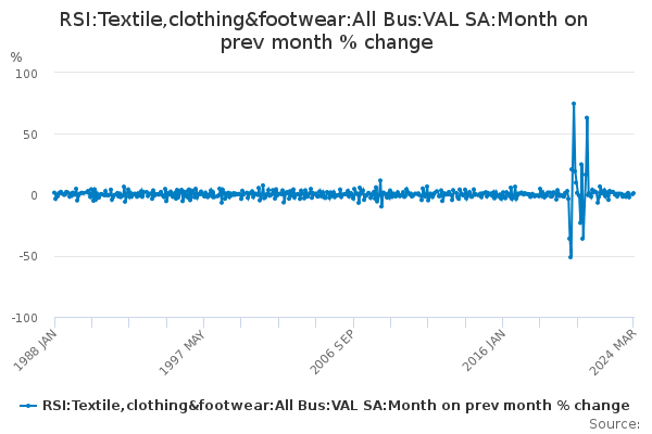 RSI:Textile,clothing&footwear:All Bus:VAL SA:Month on prev month % change