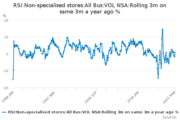 RSI:Non-specialised stores:All Bus:VOL NSA:Rolling 3m on same 3m a year ago %