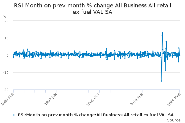 RSI:Month on prev month % change:All Business All retail ex fuel VAL SA