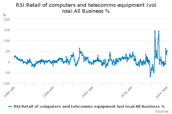 RSI:Retail of computers and telecomms equipment (vol nsa):All Business %