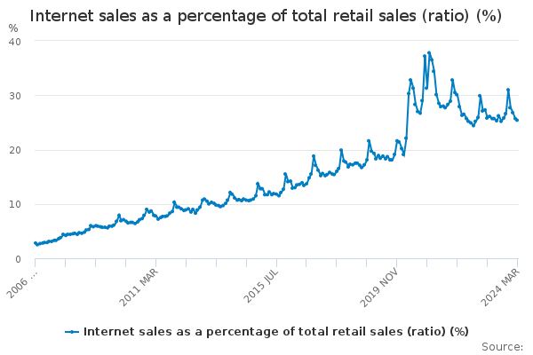 Internet sales as a percentage of total retail sales (ratio) (%)
