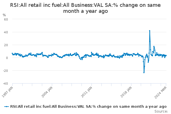 RSI:All retail inc fuel:All Business:VAL SA:% change on same month a year ago