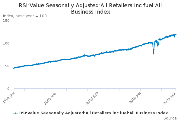 RSI:Value Seasonally Adjusted:All Retailers inc fuel:All Business Index