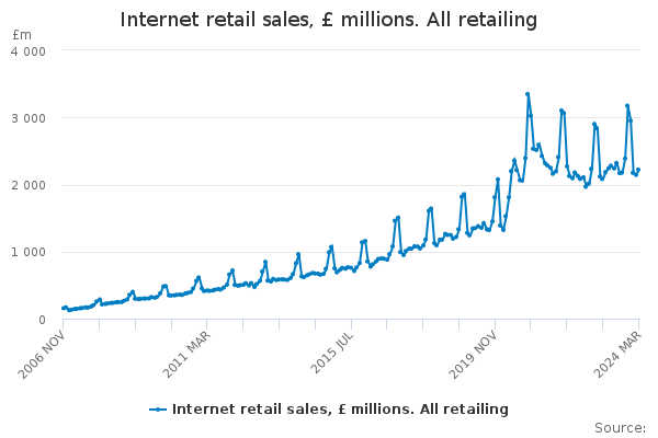 Internet retail sales, £ millions. All retailing