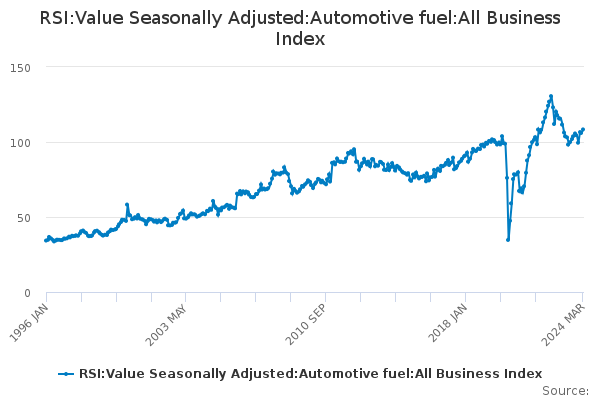 RSI:Value Seasonally Adjusted:Automotive fuel:All Business Index
