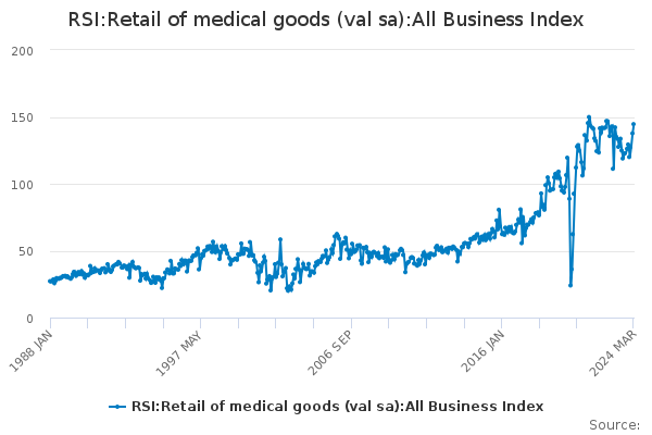 RSI:Retail of medical goods (val sa):All Business Index