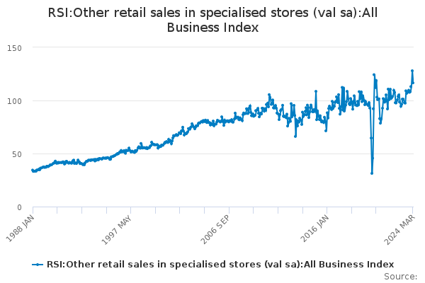 RSI:Other retail sales in specialised stores (val sa):All Business Index