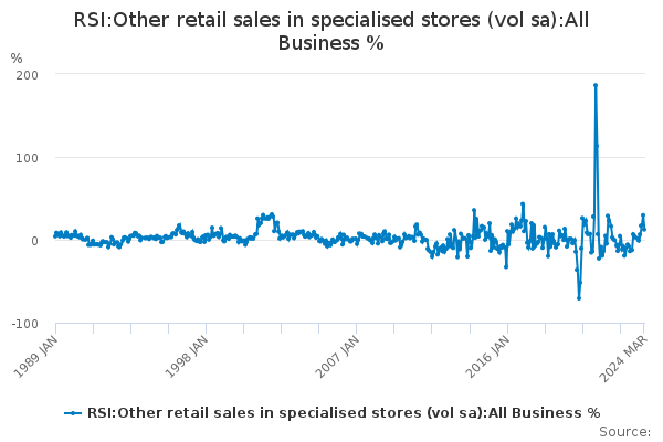 RSI:Other retail sales in specialised stores (vol sa):All Business %