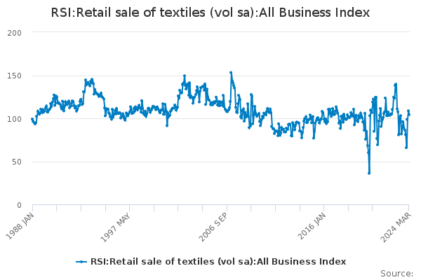 RSI:Retail sale of textiles (vol sa):All Business Index