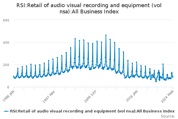 RSI:Retail of audio visual recording and equipment (vol nsa):All Business Index
