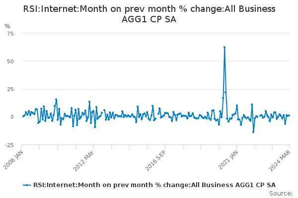 RSI:Internet:Month on prev month % change:All Business AGG1 CP SA