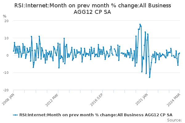 RSI:Internet:Month on prev month % change:All Business AGG12 CP SA