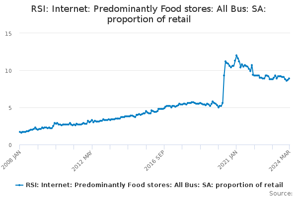 RSI: Internet: Predominantly Food stores: All Bus: SA: proportion of retail