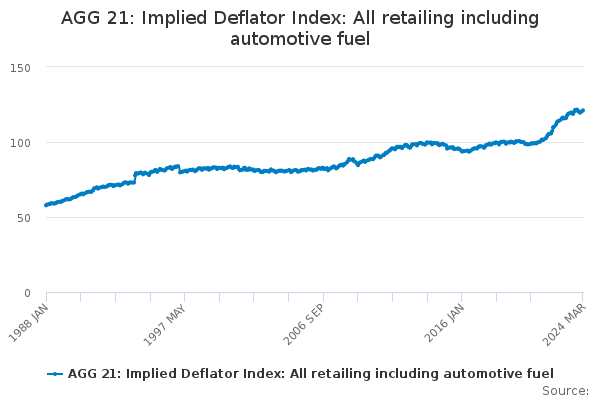 AGG 21: Implied Deflator Index: All retailing including automotive fuel