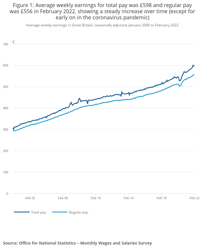 Average Weekly Earnings In Great Britain Office For National Statistics