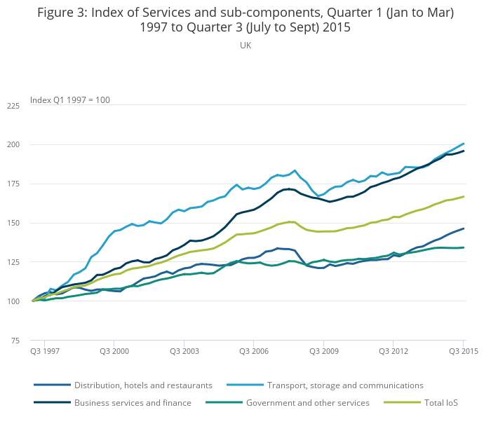 Index of Services, UK - Office for National Statistics