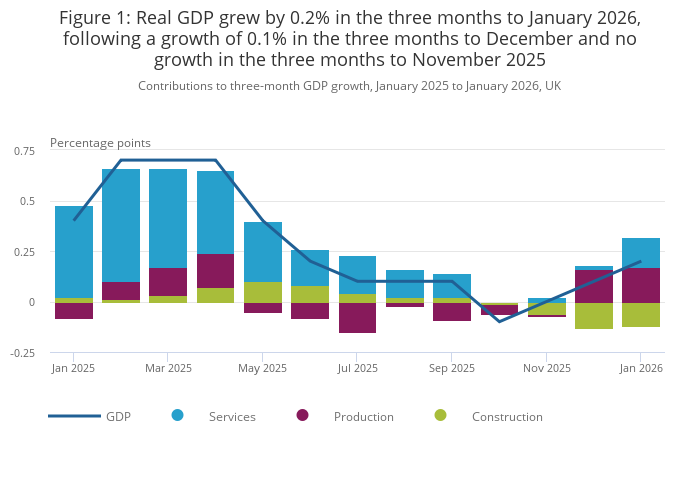 GDP monthly estimate, UK - Office for National Statistics