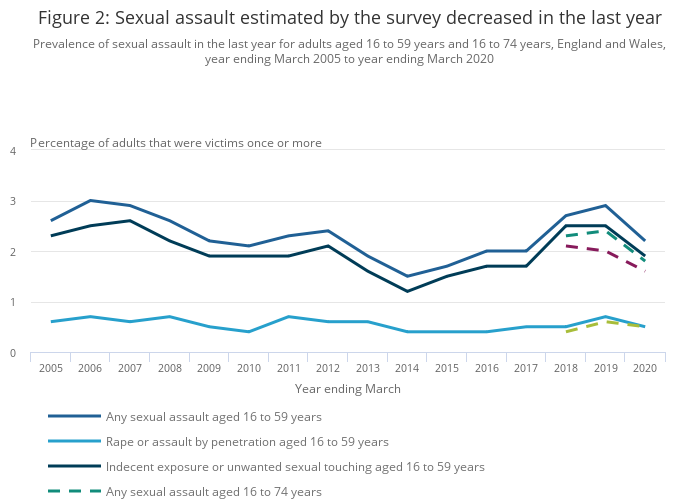 Sexual Offences In England And Wales Overview Office For National Statistics