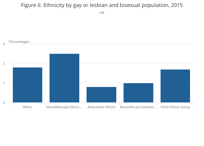 Sexual Identity Uk Office For National Statistics 