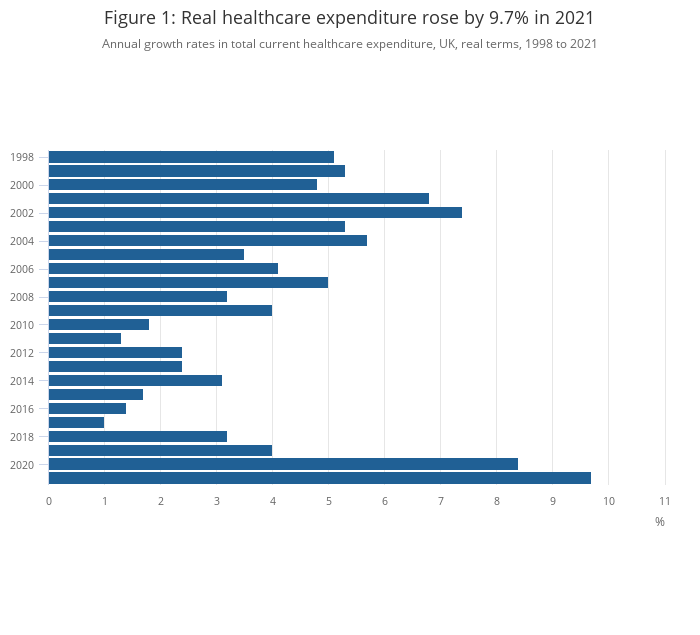 Healthcare expenditure, UK Health Accounts - Office for National Statistics
