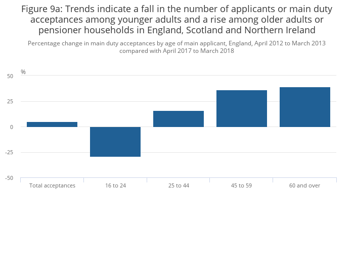 UK homelessness Office for National Statistics