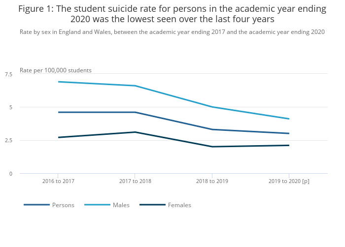 Estimating suicide among higher education students, England and Wales