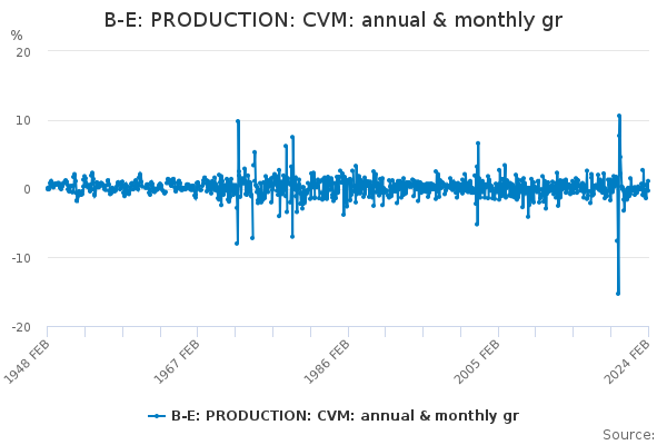 B-E: PRODUCTION: CVM: annual & monthly gr