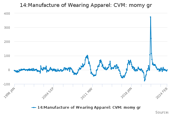 14:Manufacture of Wearing Apparel: CVM: momy gr