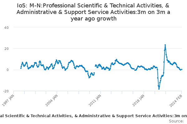 IoS: M-N:Professional Scientific & Technical Activities, & Administrative & Support Service Activities:3m on 3m a year ago growth