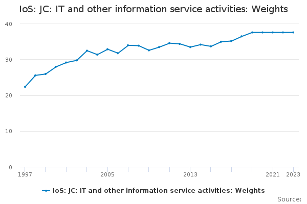 IoS: JC: IT and other information service activities: Weights